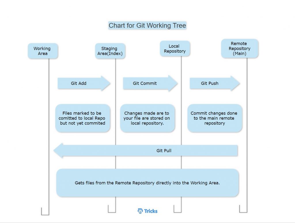 Git and git commands