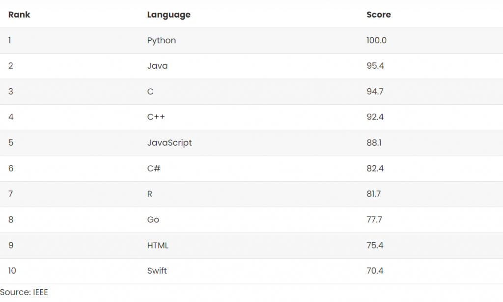 top programming languages for 2021