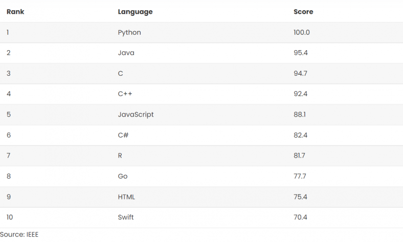 Top 10 Programming Languages For 2021 Ieee Says Learn Python