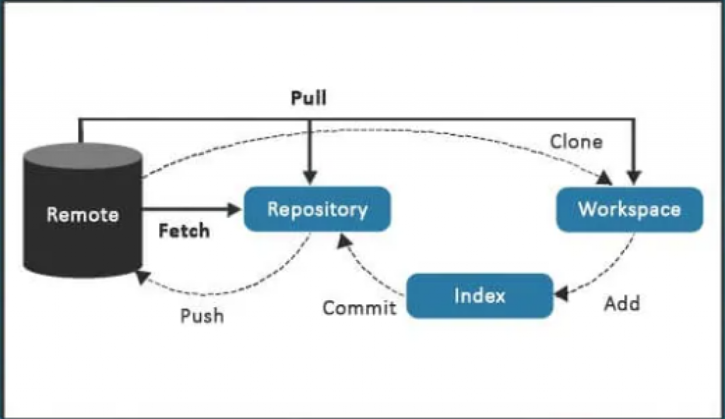 What Is The Difference Between Git Fetch And Git Pull Techs Tricks